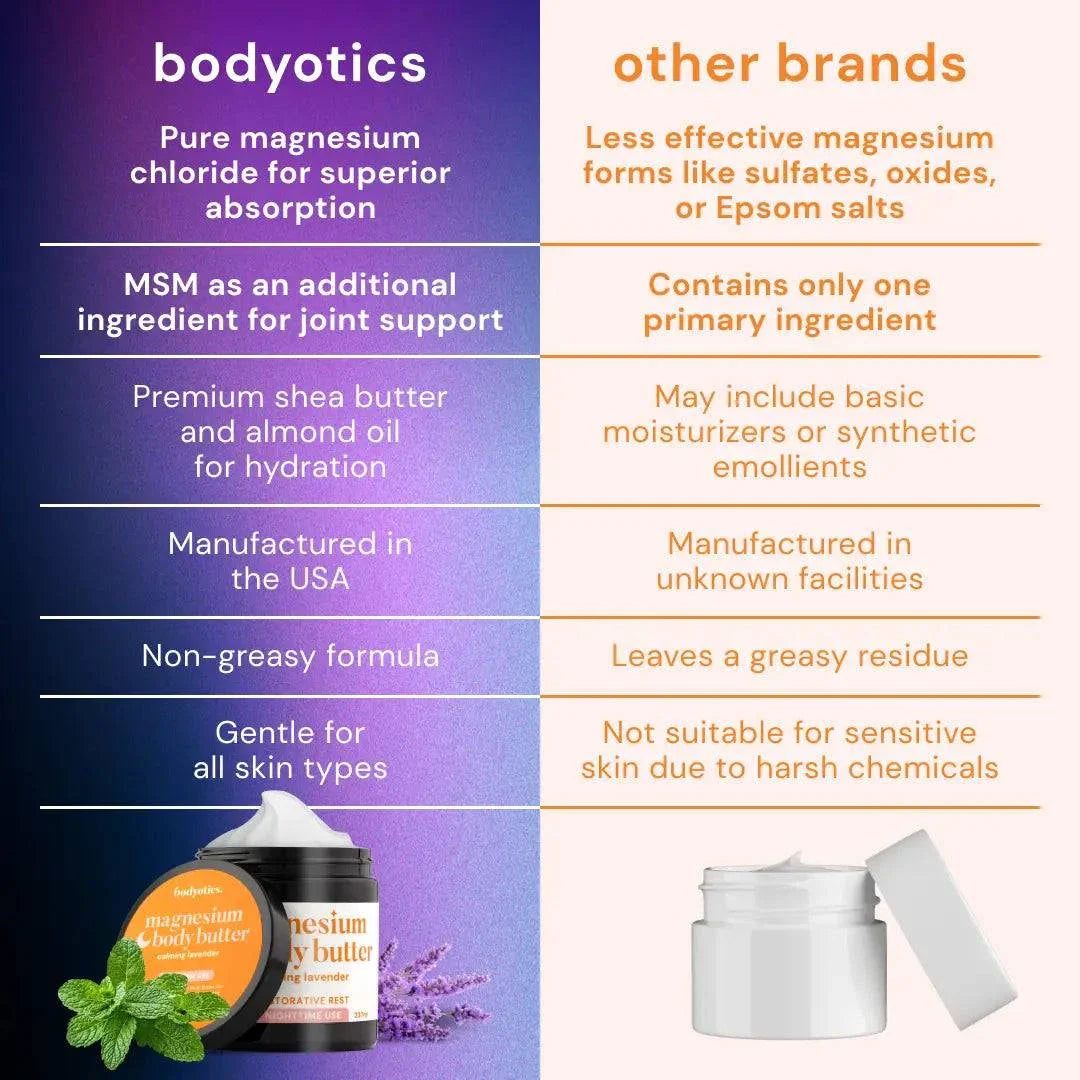 Bodyotics magnesium butter in jar with mint and lavender, highlighting superior absorption, MSM joint support, shea butter hydration, USA made, non-greasy formula for sensitive skin.